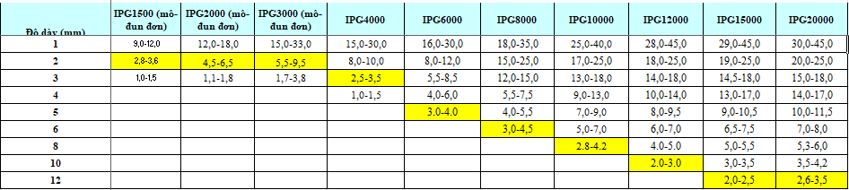 Thông số cắt laser nguồn IPG cho đồng