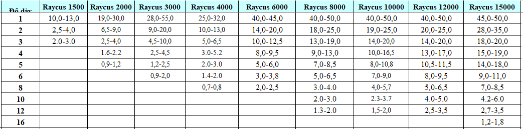 Thông số cắt laser nguồn Raycus
