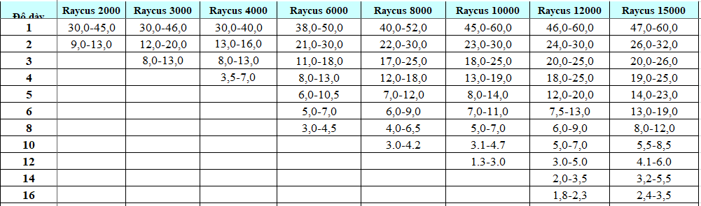 Thông số cắt laser nguồn Raycus thép không gỉ N2