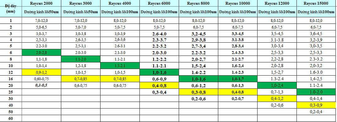 Thông số cắt laser nguồn Raycus thép carbon O2