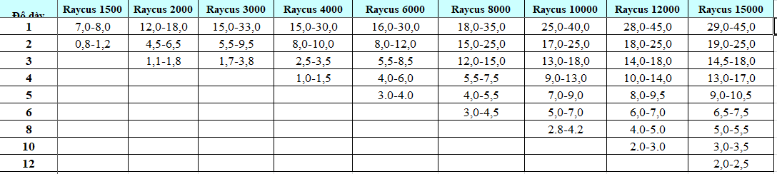 Thông số cắt laser nguồn Raycus cho đồng O2