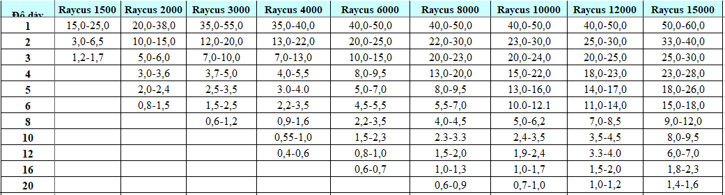 Thông số cắt laser nguồn Raycus của hợp kim nhôm N2