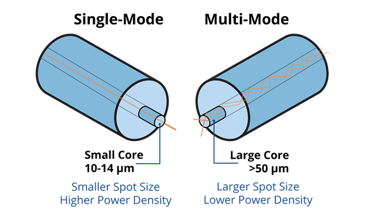 Sự khác nhau nguồn laser đa lõi và đơn lõi